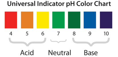 Universal Indicator Chart
