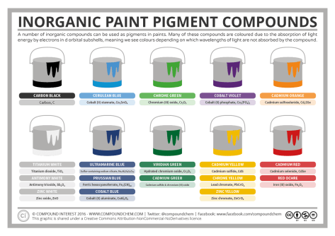 Chemistry-of-Inorganic-Paint-Pigment-Compounds