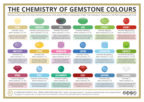 The-Chemistry-of-Gemstone-Colours-2016