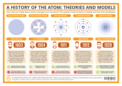 The-History-of-the-Atom-–-Theories-and-Models