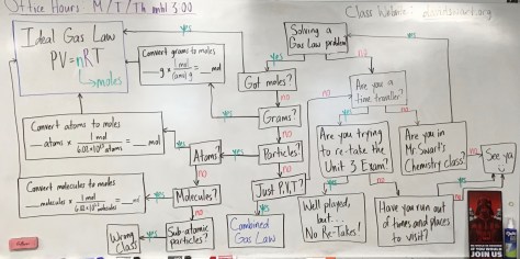 Ideal Gas Law Flow Chart